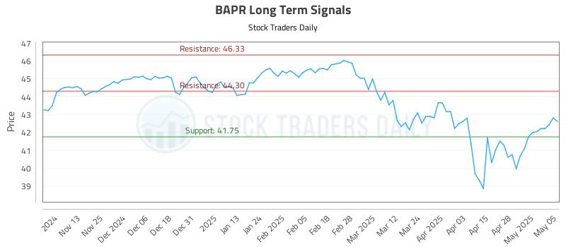 BAPR Long Term Analysis for May 5 2025