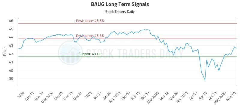 BAUG Long Term Analysis for May 5 2025