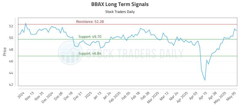 BBAX Long Term Analysis for May 5 2025