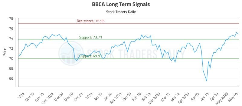 BBCA Long Term Analysis for May 5 2025 BBCA Long Term Analysis for May 5 2025