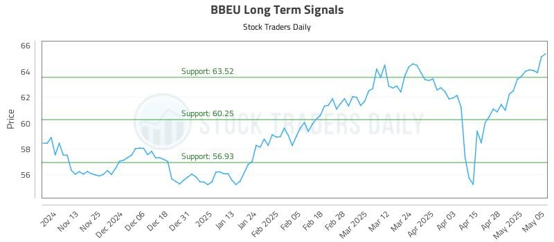 BBEU Long Term Analysis for May 5 2025
