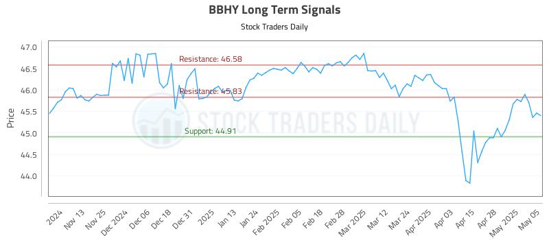 BBHY Long Term Analysis for May 5 2025 BBHY Long Term Analysis for May 5 2025