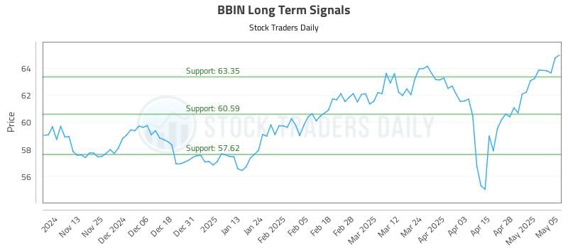 BBIN Long Term Analysis for May 5 2025 BBIN Long Term Analysis for May 5 2025