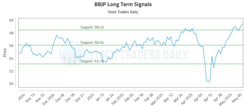 BBJP Long Term Analysis for May 5 2025 BBJP Long Term Analysis for May 5 2025