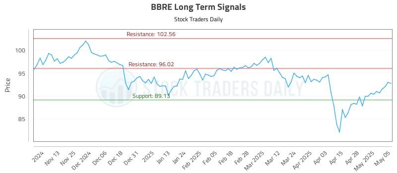 BBRE Long Term Analysis for May 5 2025
