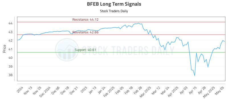 BFEB Long Term Analysis for May 5 2025