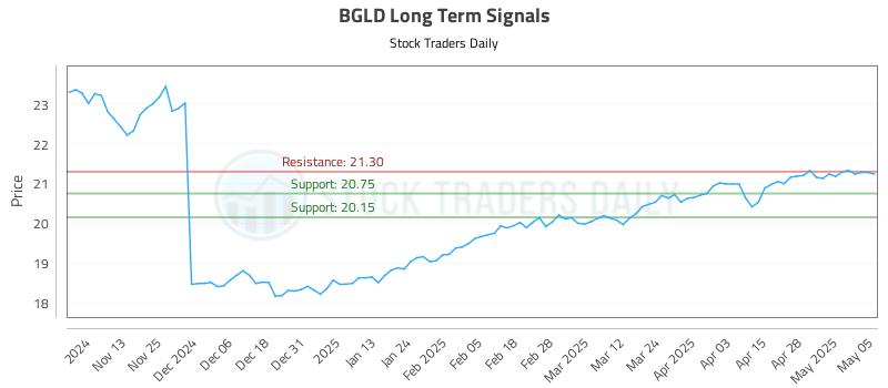 BGLD Long Term Analysis for May 5 2025