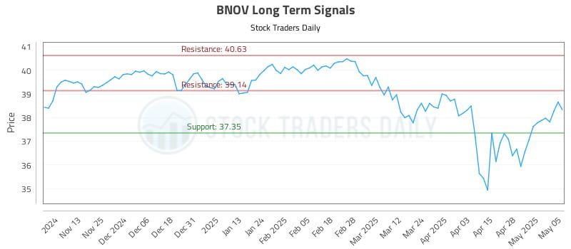 BNOV Long Term Analysis for May 5 2025 BNOV Long Term Analysis for May 5 2025