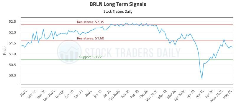BRLN Long Term Analysis for May 5 2025 BRLN Long Term Analysis for May 5 2025