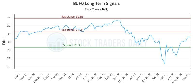 BUFQ Long Term Analysis for May 5 2025 BUFQ Long Term Analysis for May 5 2025