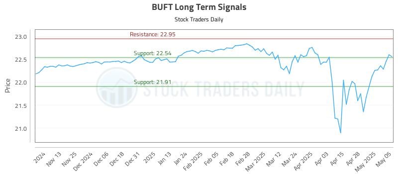 BUFT Long Term Analysis for May 5 2025 BUFT Long Term Analysis for May 5 2025