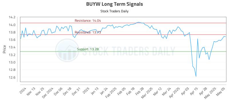 BUYW Long Term Analysis for May 5 2025 BUYW Long Term Analysis for May 5 2025