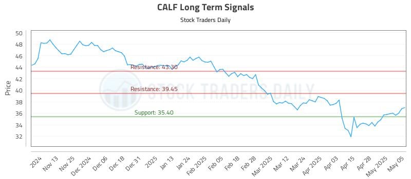 CALF Long Term Analysis for May 5 2025 CALF Long Term Analysis for May 5 2025