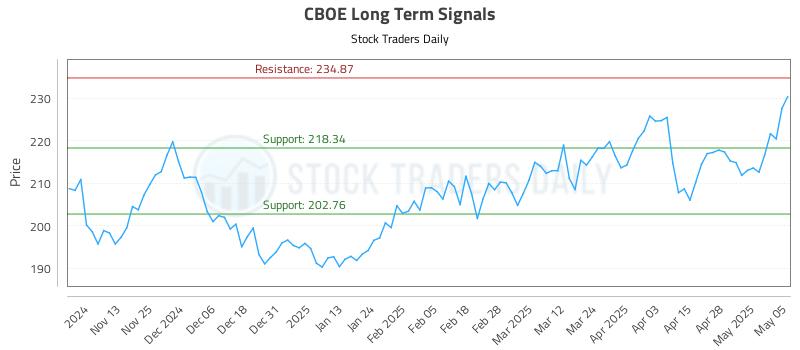 CBOE Long Term Analysis for May 5 2025 CBOE Long Term Analysis for May 5 2025