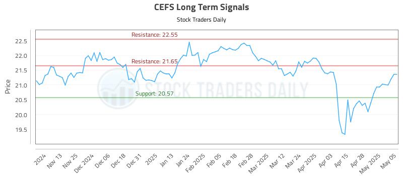CEFS Long Term Analysis for May 5 2025