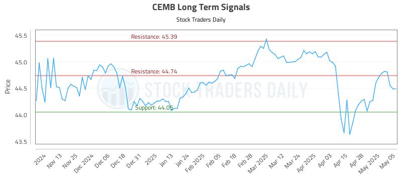 CEMB Long Term Analysis for May 5 2025