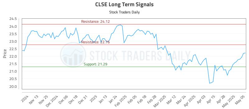 CLSE Long Term Analysis for May 5 2025