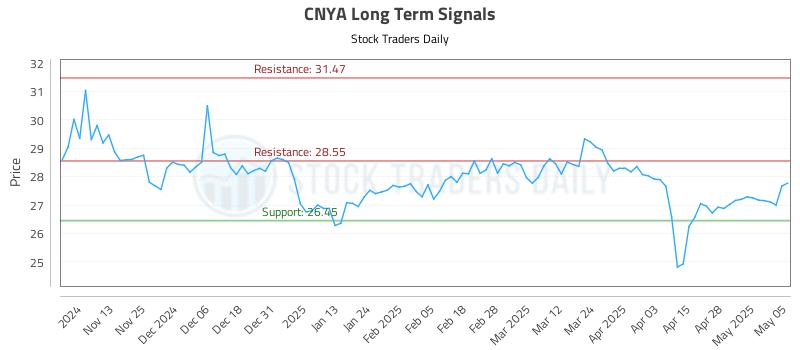 CNYA Long Term Analysis for May 5 2025