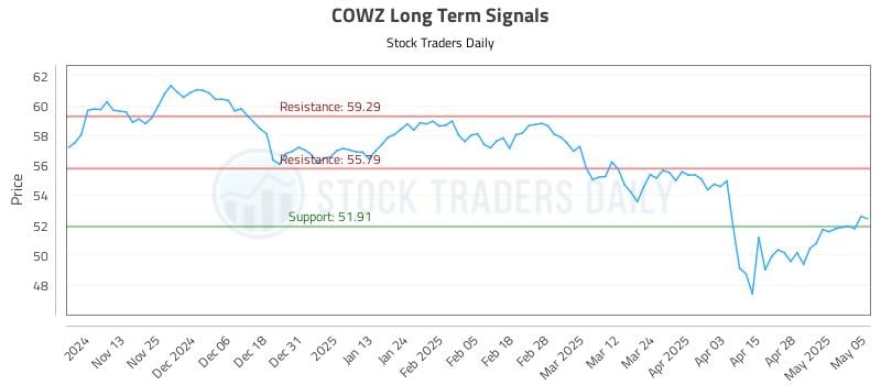 COWZ Long Term Analysis for May 5 2025 COWZ Long Term Analysis for May 5 2025