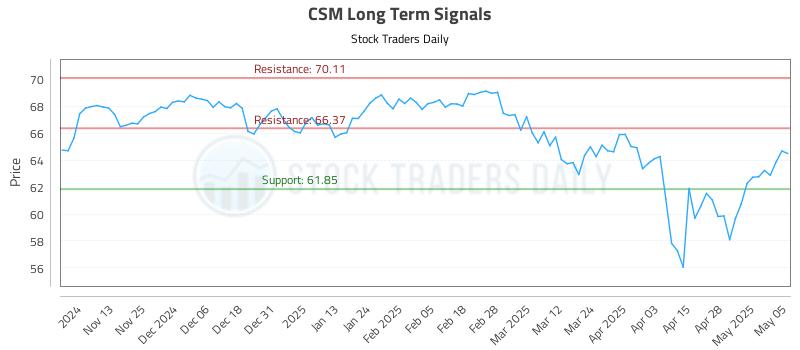 CSM Long Term Analysis for May 5 2025