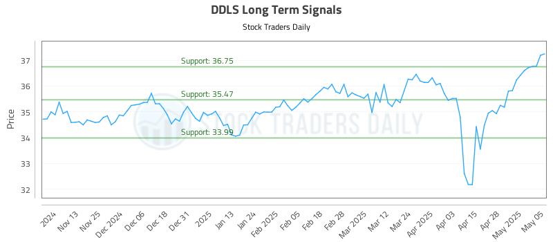DDLS Long Term Analysis for May 5 2025 DDLS Long Term Analysis for May 5 2025