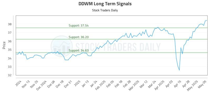 DDWM Long Term Analysis for May 5 2025 DDWM Long Term Analysis for May 5 2025