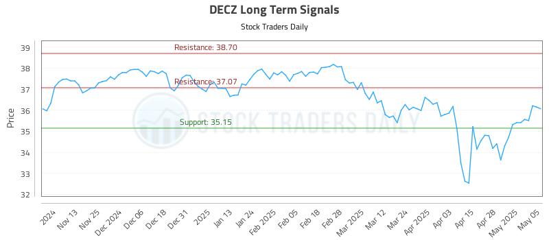 DECZ Long Term Analysis for May 5 2025 DECZ Long Term Analysis for May 5 2025