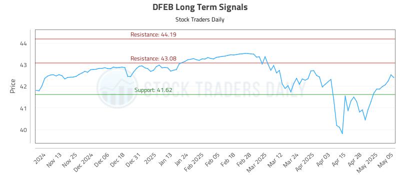 DFEB Long Term Analysis for May 5 2025 DFEB Long Term Analysis for May 5 2025