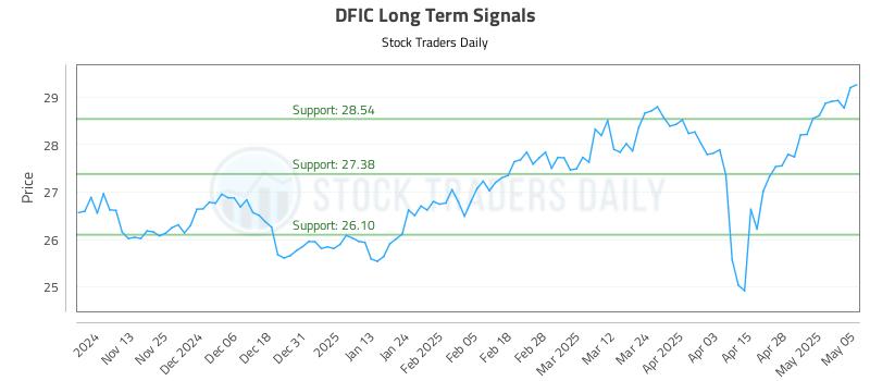DFIC Long Term Analysis for May 5 2025 DFIC Long Term Analysis for May 5 2025