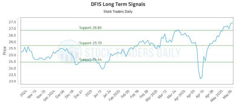 DFIS Long Term Analysis for May 5 2025 DFIS Long Term Analysis for May 5 2025
