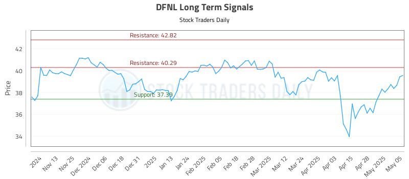 DFNL Long Term Analysis for May 5 2025