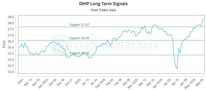 DIHP Long Term Analysis for May 5 2025 DIHP Long Term Analysis for May 5 2025