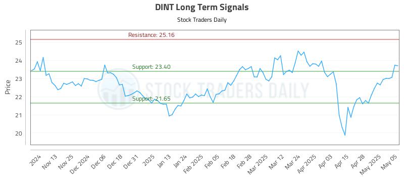 DINT Long Term Analysis for May 5 2025 DINT Long Term Analysis for May 5 2025