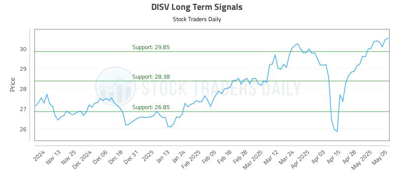 DISV Long Term Analysis for May 5 2025 DISV Long Term Analysis for May 5 2025