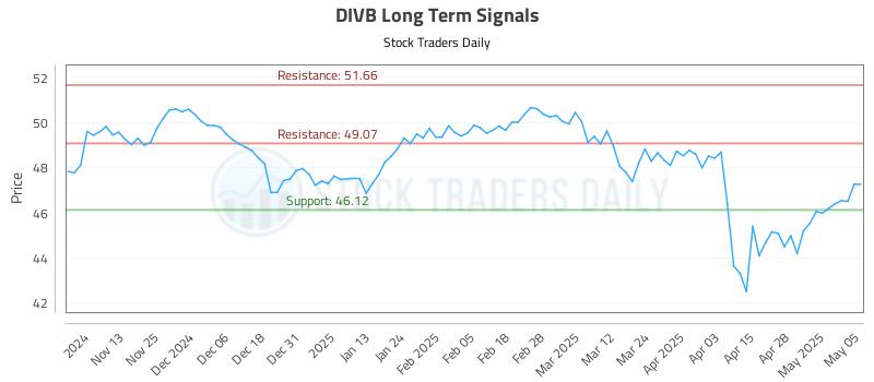 DIVB Long Term Analysis for May 5 2025 DIVB Long Term Analysis for May 5 2025