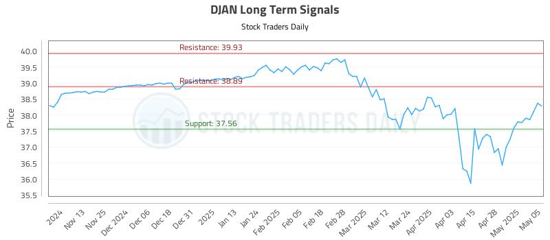 DJAN Long Term Analysis for May 5 2025 DJAN Long Term Analysis for May 5 2025