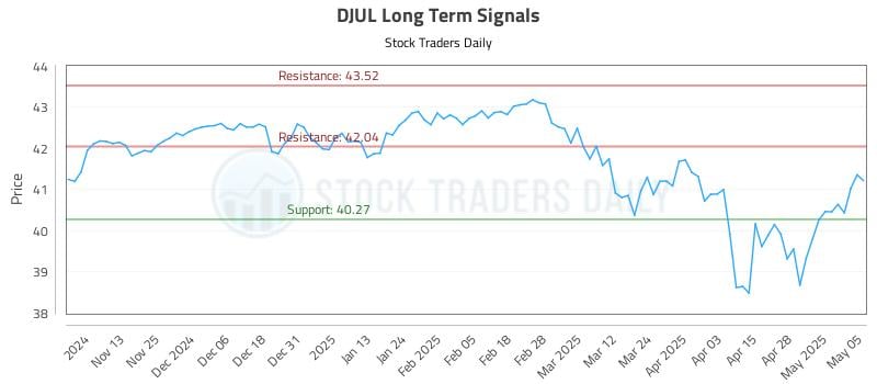 DJUL Long Term Analysis for May 5 2025 DJUL Long Term Analysis for May 5 2025