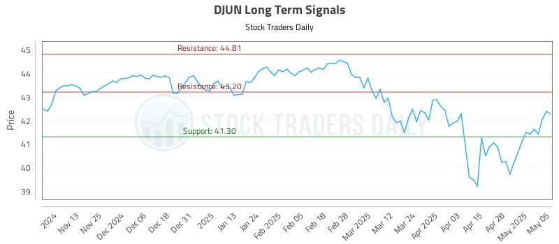 DJUN Long Term Analysis for May 5 2025 DJUN Long Term Analysis for May 5 2025
