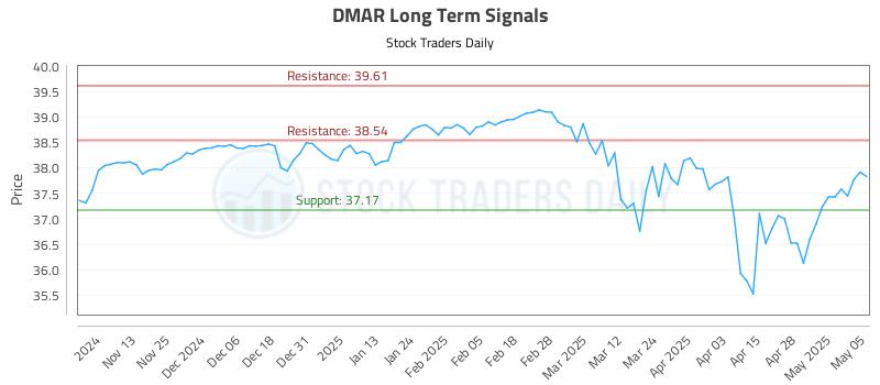 DMAR Long Term Analysis for May 5 2025