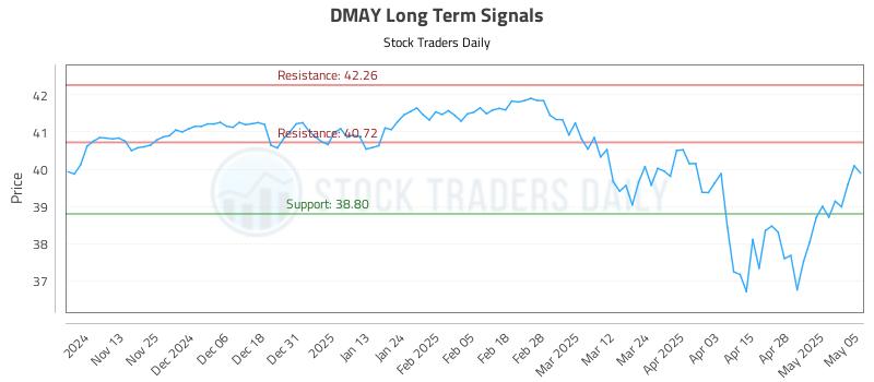 DMAY Long Term Analysis for May 5 2025