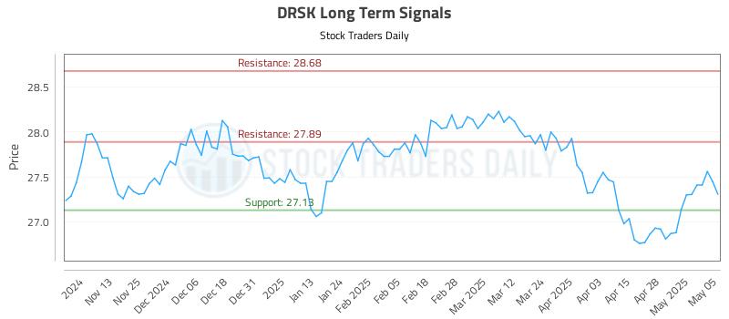 DRSK Long Term Analysis for May 5 2025 DRSK Long Term Analysis for May 5 2025