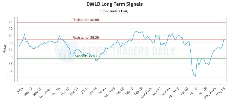 DWLD Long Term Analysis for May 5 2025 DWLD Long Term Analysis for May 5 2025