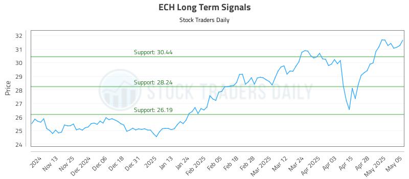 ECH Long Term Analysis for May 5 2025 ECH Long Term Analysis for May 5 2025