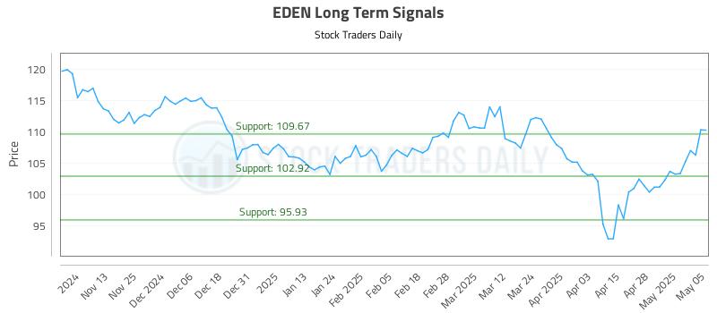 EDEN Long Term Analysis for May 5 2025 EDEN Long Term Analysis for May 5 2025