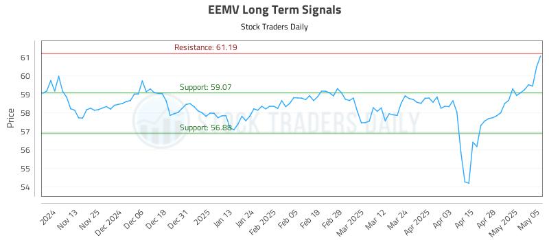 EEMV Long Term Analysis for May 5 2025 EEMV Long Term Analysis for May 5 2025