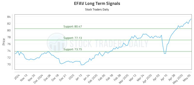 EFAV Long Term Analysis for May 5 2025 EFAV Long Term Analysis for May 5 2025