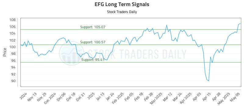 EFG Long Term Analysis for May 5 2025 EFG Long Term Analysis for May 5 2025