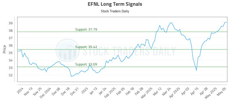 EFNL Long Term Analysis for May 5 2025 EFNL Long Term Analysis for May 5 2025