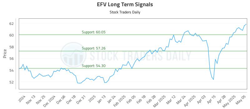 EFV Long Term Analysis for May 5 2025