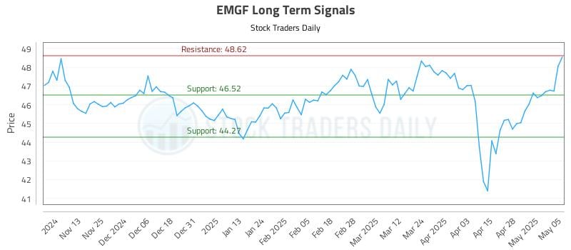 EMGF Long Term Analysis for May 5 2025 EMGF Long Term Analysis for May 5 2025